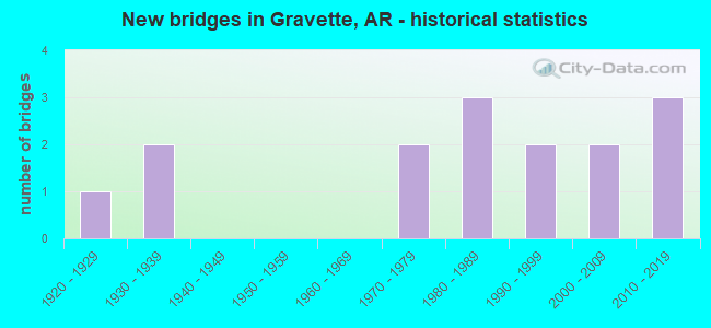 New bridges in Gravette, AR - historical statistics