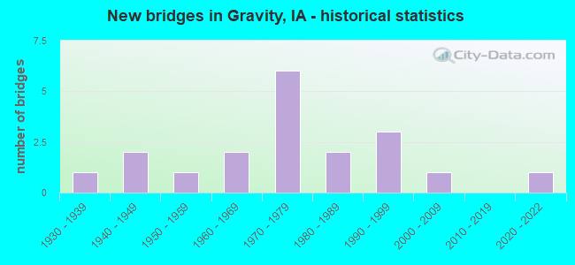 New bridges in Gravity, IA - historical statistics