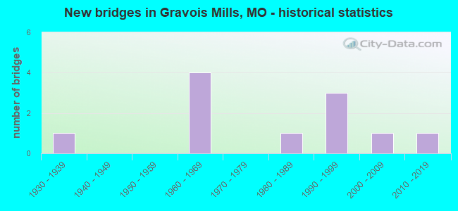 New bridges in Gravois Mills, MO - historical statistics