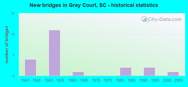 New bridges in Gray Court, SC - historical statistics