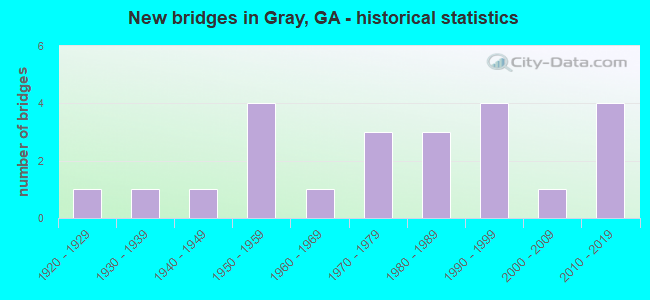 New bridges in Gray, GA - historical statistics