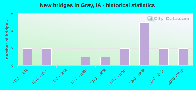 New bridges in Gray, IA - historical statistics