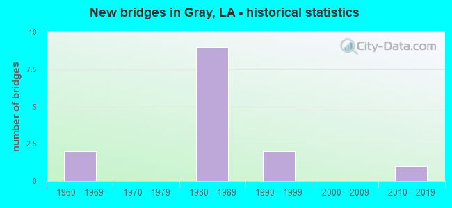 New bridges in Gray, LA - historical statistics