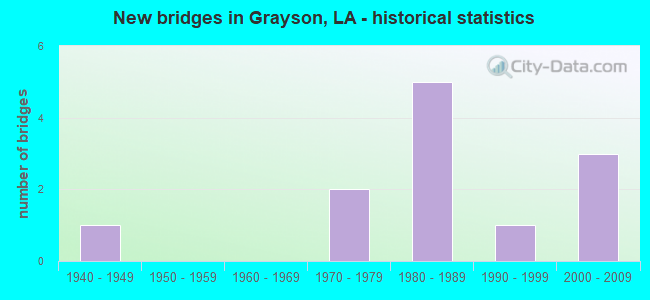 New bridges in Grayson, LA - historical statistics