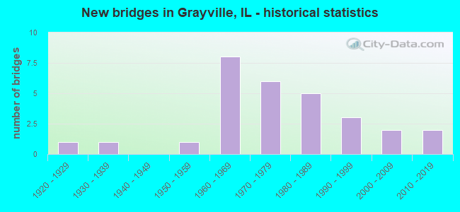 New bridges in Grayville, IL - historical statistics