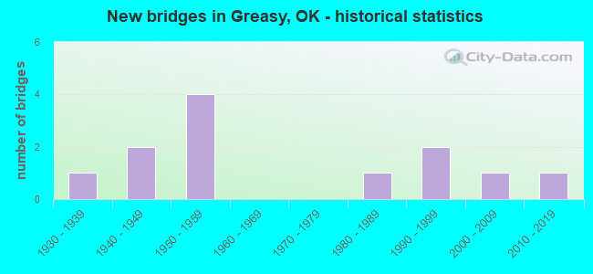 New bridges in Greasy, OK - historical statistics