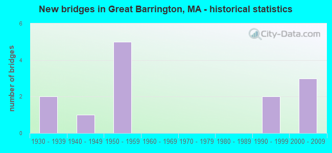 New bridges in Great Barrington, MA - historical statistics