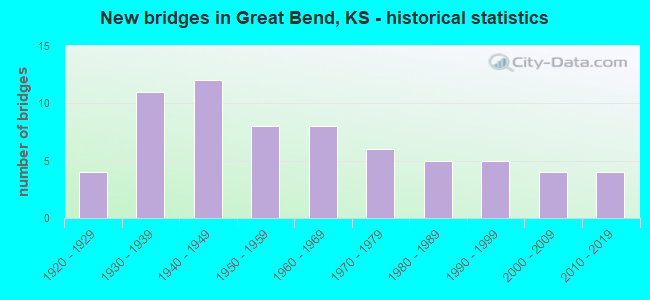 New bridges in Great Bend, KS - historical statistics