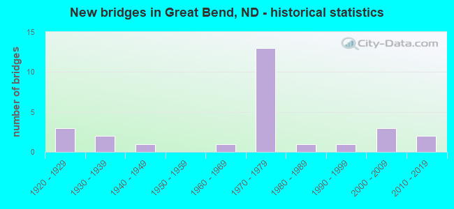 New bridges in Great Bend, ND - historical statistics
