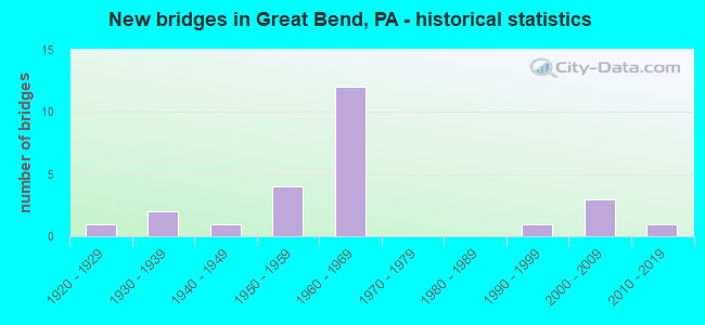 New bridges in Great Bend, PA - historical statistics