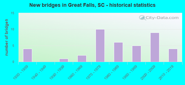 New bridges in Great Falls, SC - historical statistics