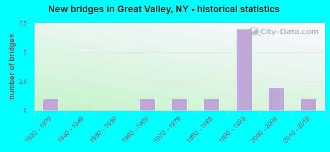 New bridges in Great Valley, NY - historical statistics