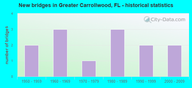 New bridges in Greater Carrollwood, FL - historical statistics