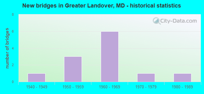 New bridges in Greater Landover, MD - historical statistics