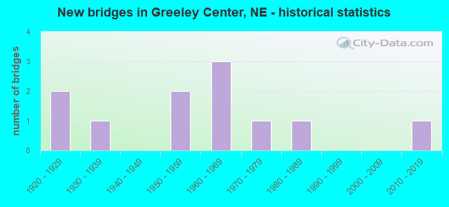 New bridges in Greeley Center, NE - historical statistics