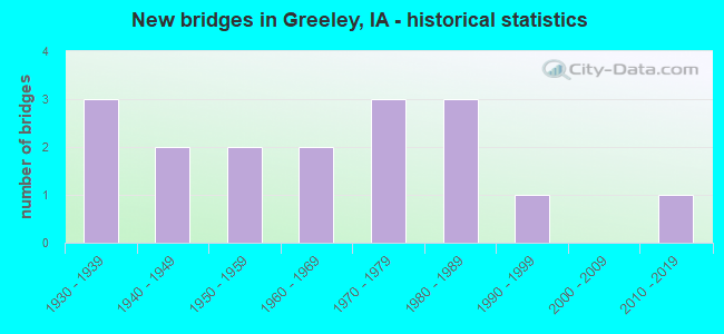 New bridges in Greeley, IA - historical statistics