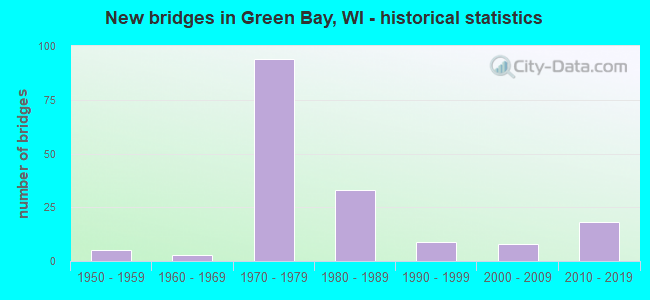 New bridges in Green Bay, WI - historical statistics