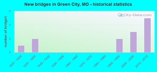 New bridges in Green City, MO - historical statistics