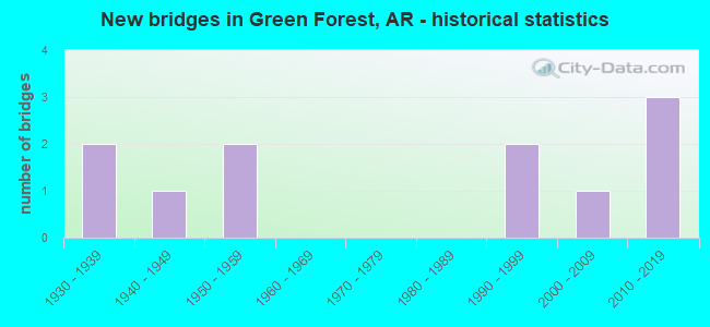 New bridges in Green Forest, AR - historical statistics