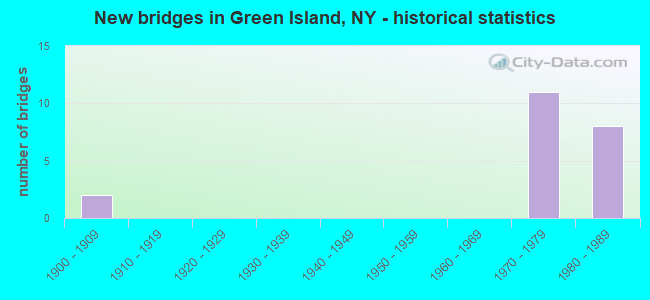 New bridges in Green Island, NY - historical statistics