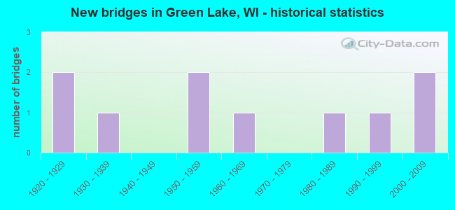 New bridges in Green Lake, WI - historical statistics