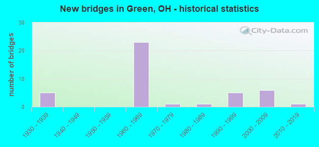 New bridges in Green, OH - historical statistics