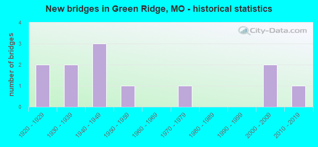 New bridges in Green Ridge, MO - historical statistics