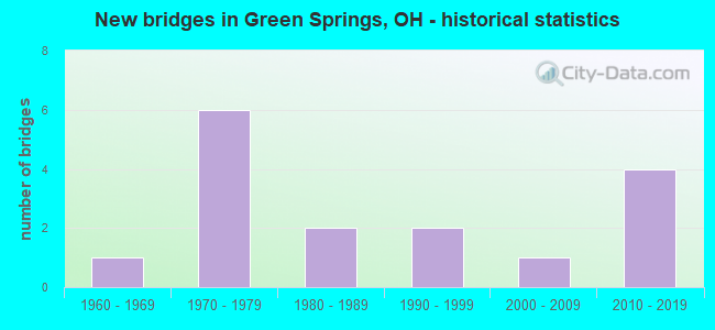 New bridges in Green Springs, OH - historical statistics