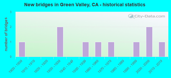 New bridges in Green Valley, CA - historical statistics