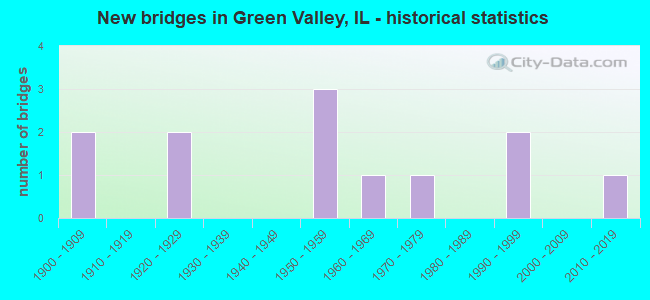 New bridges in Green Valley, IL - historical statistics