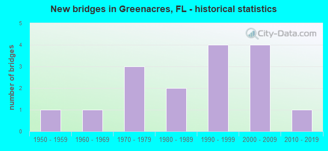 New bridges in Greenacres, FL - historical statistics