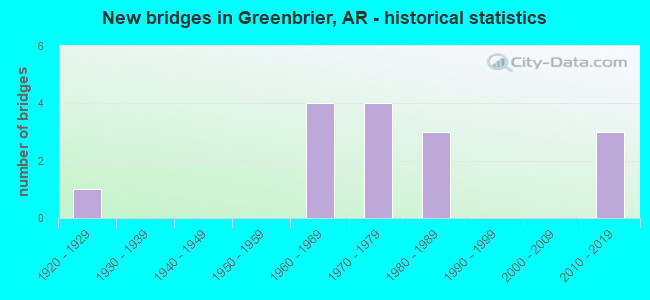 New bridges in Greenbrier, AR - historical statistics