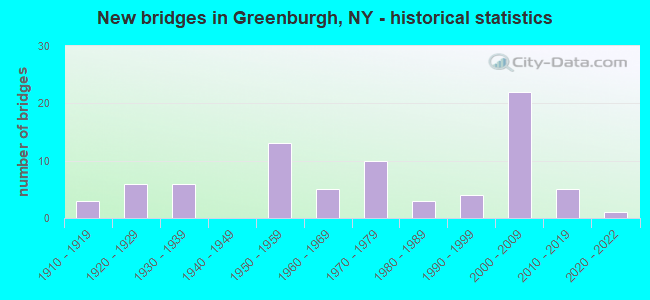New bridges in Greenburgh, NY - historical statistics