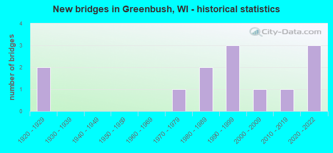 New bridges in Greenbush, WI - historical statistics