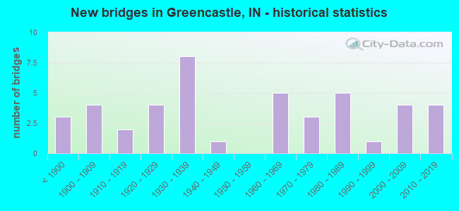 New bridges in Greencastle, IN - historical statistics