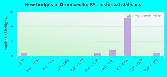 New bridges in Greencastle, PA - historical statistics