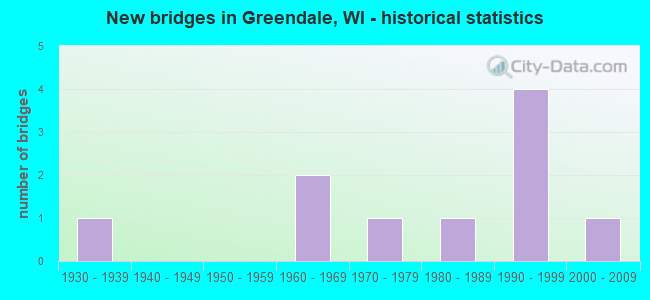 New bridges in Greendale, WI - historical statistics