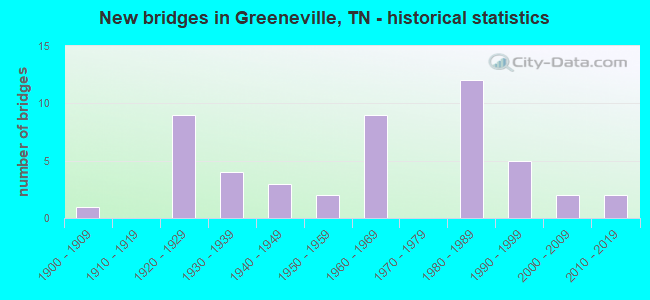 New bridges in Greeneville, TN - historical statistics