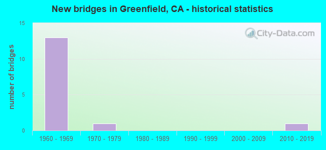New bridges in Greenfield, CA - historical statistics