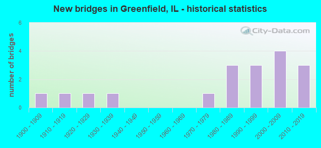 New bridges in Greenfield, IL - historical statistics