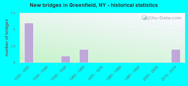 New bridges in Greenfield, NY - historical statistics