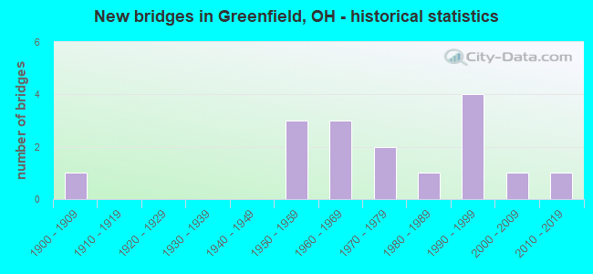 New bridges in Greenfield, OH - historical statistics