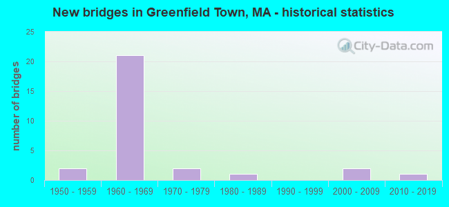 New bridges in Greenfield Town, MA - historical statistics