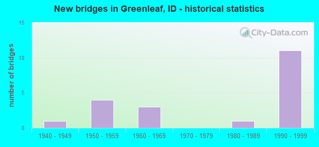 New bridges in Greenleaf, ID - historical statistics