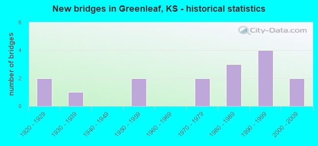 New bridges in Greenleaf, KS - historical statistics