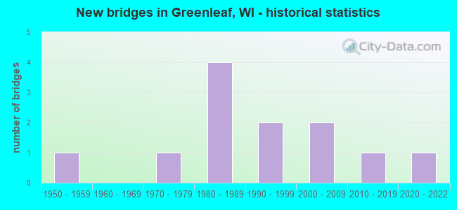 New bridges in Greenleaf, WI - historical statistics