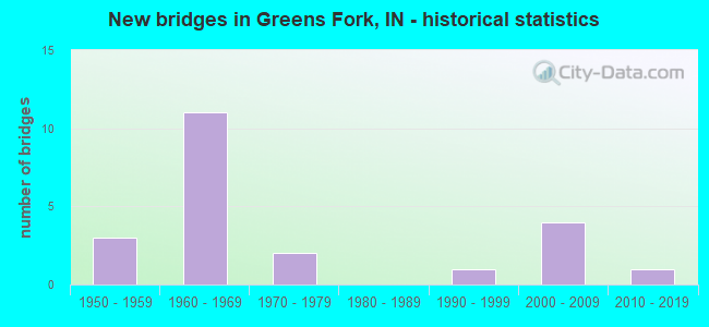 New bridges in Greens Fork, IN - historical statistics