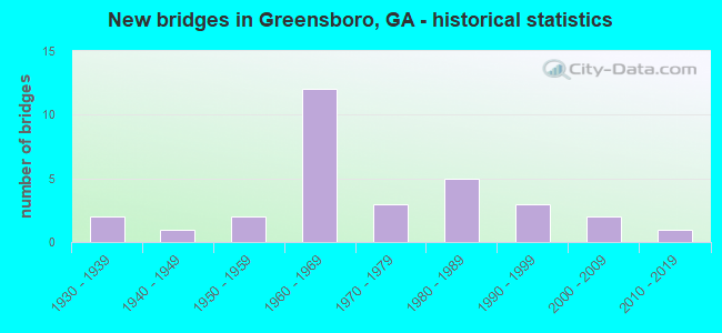 New bridges in Greensboro, GA - historical statistics