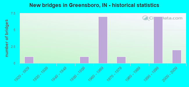 New bridges in Greensboro, IN - historical statistics