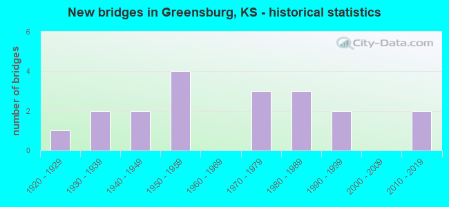 New bridges in Greensburg, KS - historical statistics